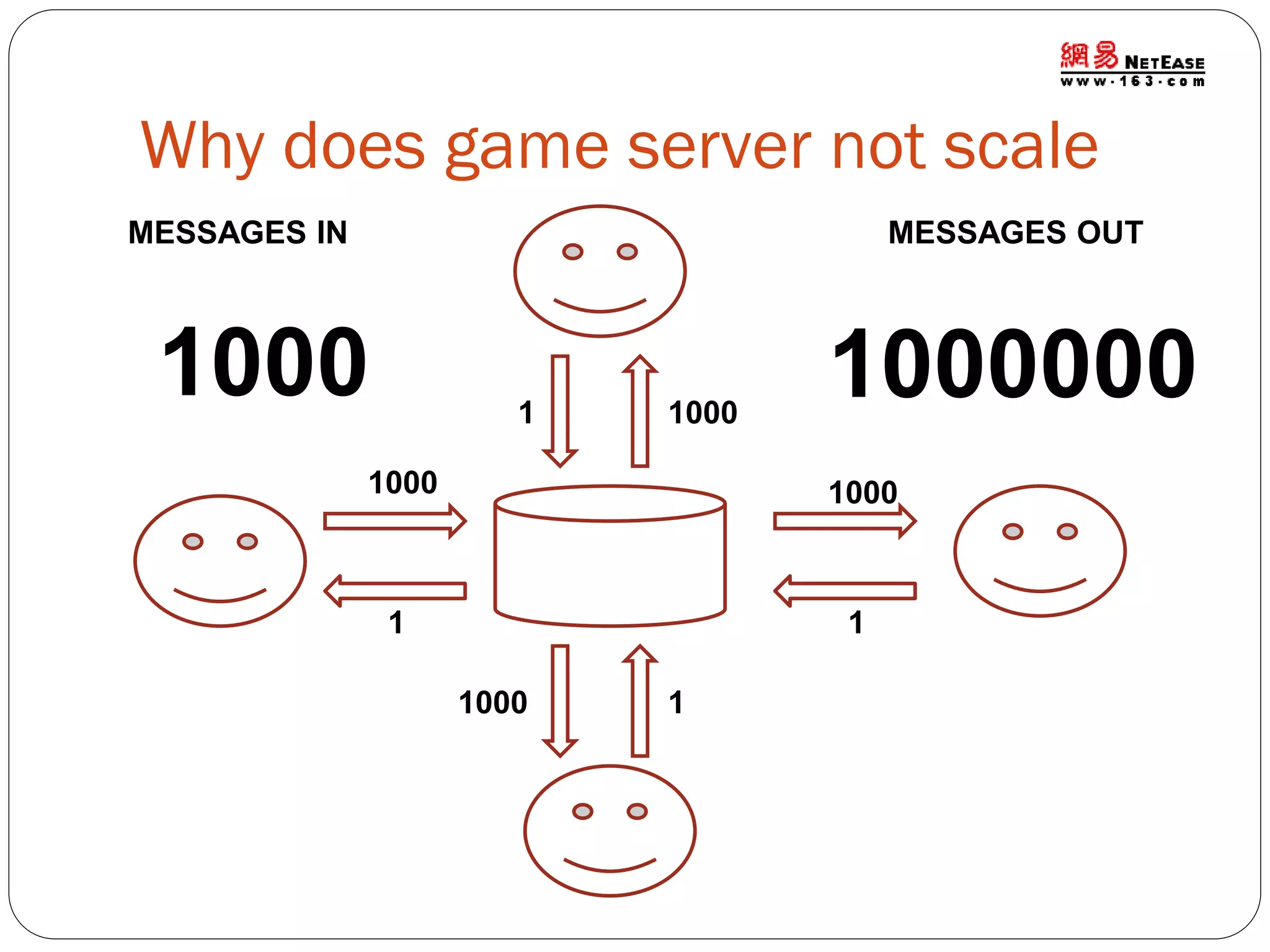 Why does game server not scale
MESSAGES IN

MESSAGES OUT

1000

1

1000

1000000

1000

1000

1

1
1000

1

 