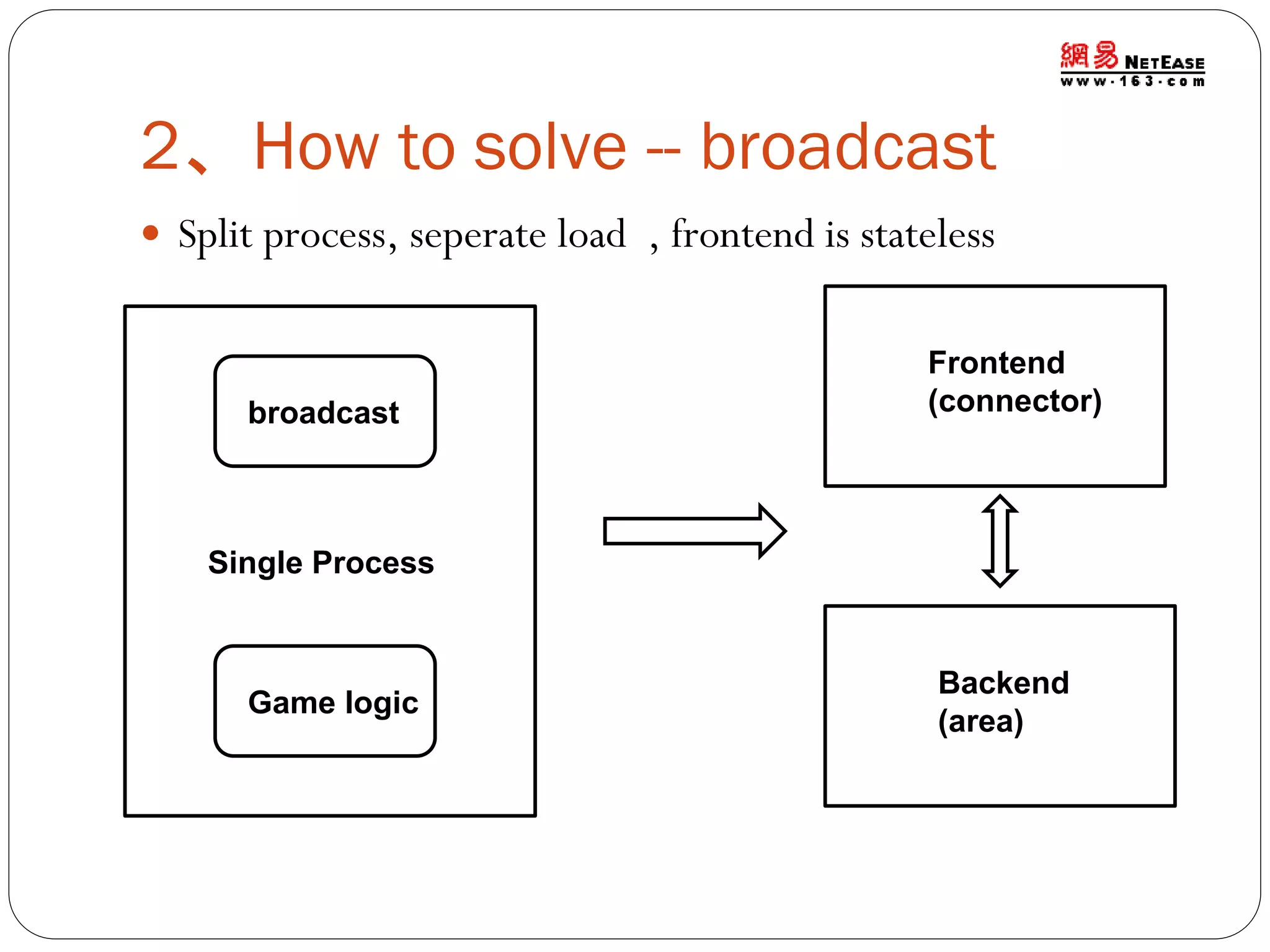 2、How to solve -- broadcast
 Split process, seperate load , frontend is stateless

broadcast

Frontend
(connector)

Single Process

Game logic

Backend
(area)

 