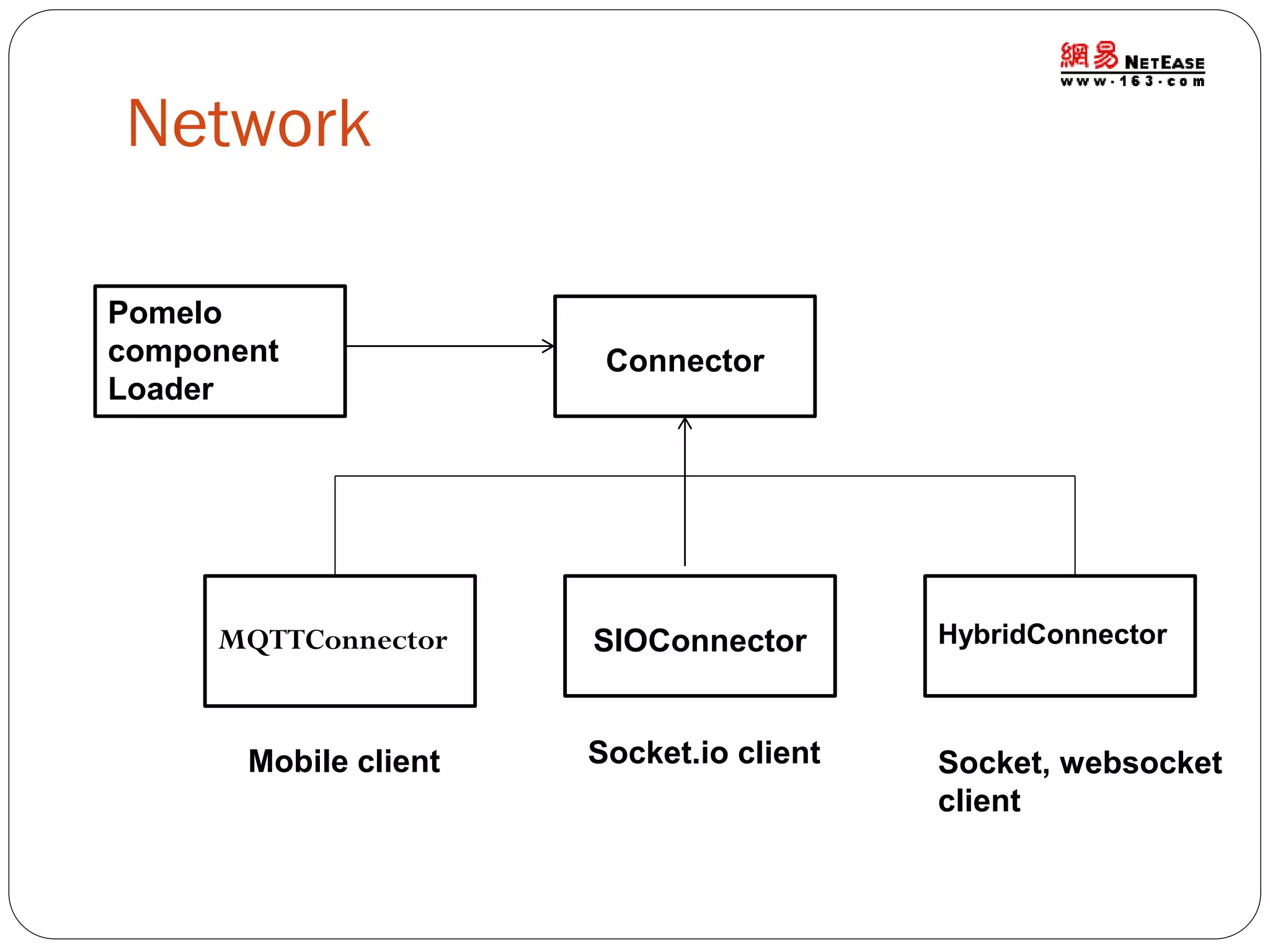 Network
Pomelo
component
Loader

MQTTConnector

Mobile client

Connector

SIOConnector

HybridConnector

Socket.io client

Socket, websocket
client

 