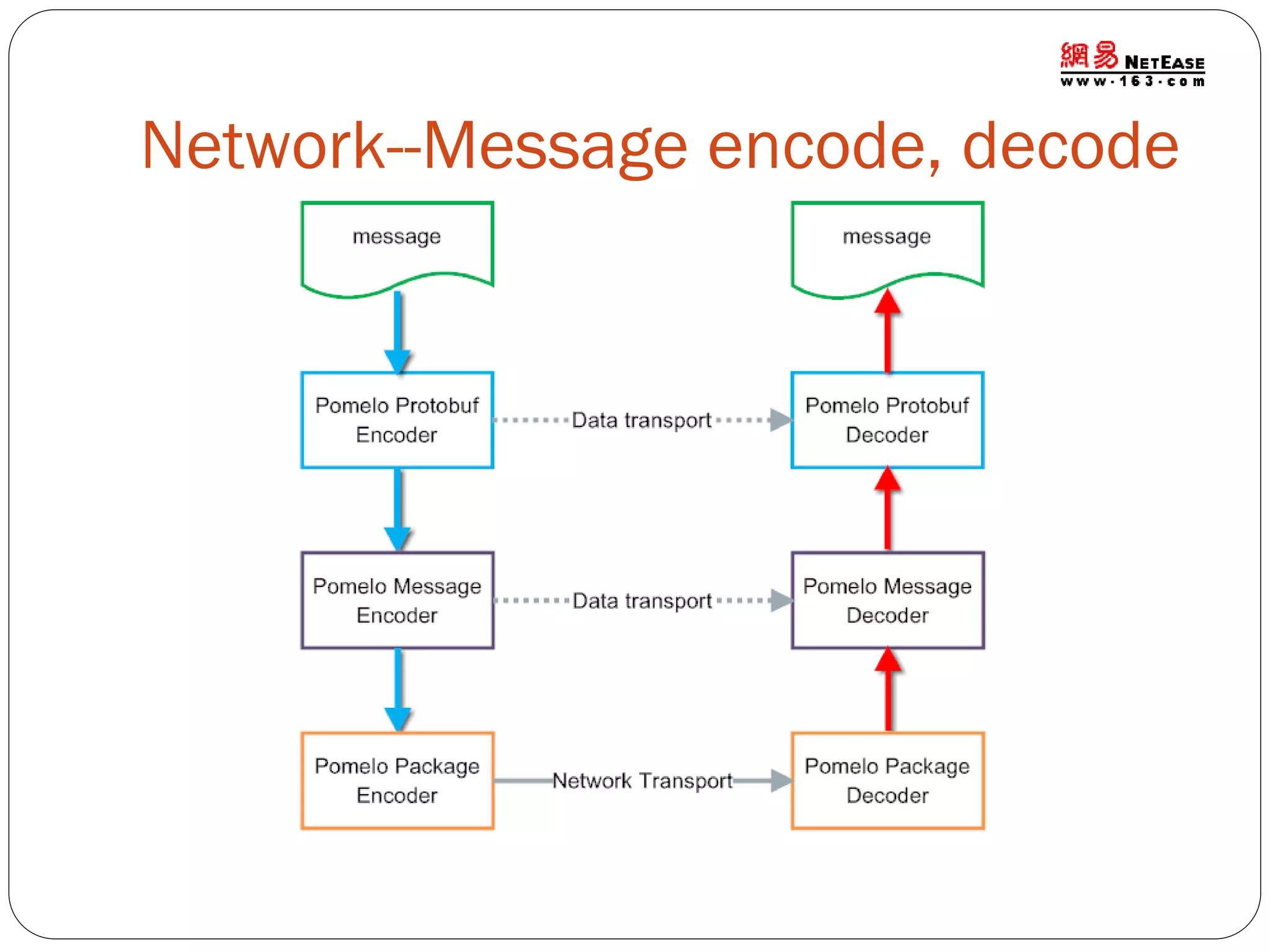 Network--Message encode, decode

 