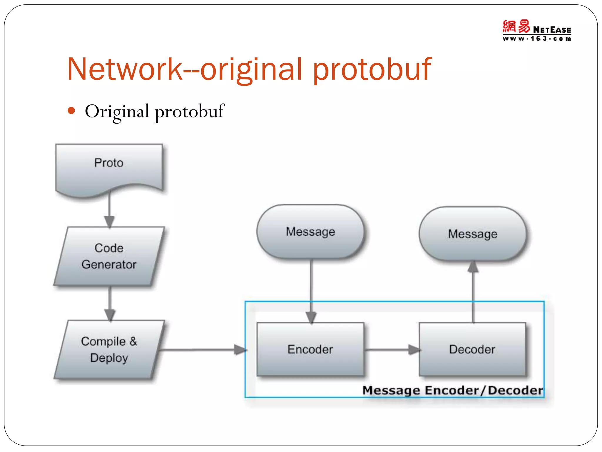 Network--original protobuf
 Original protobuf

 