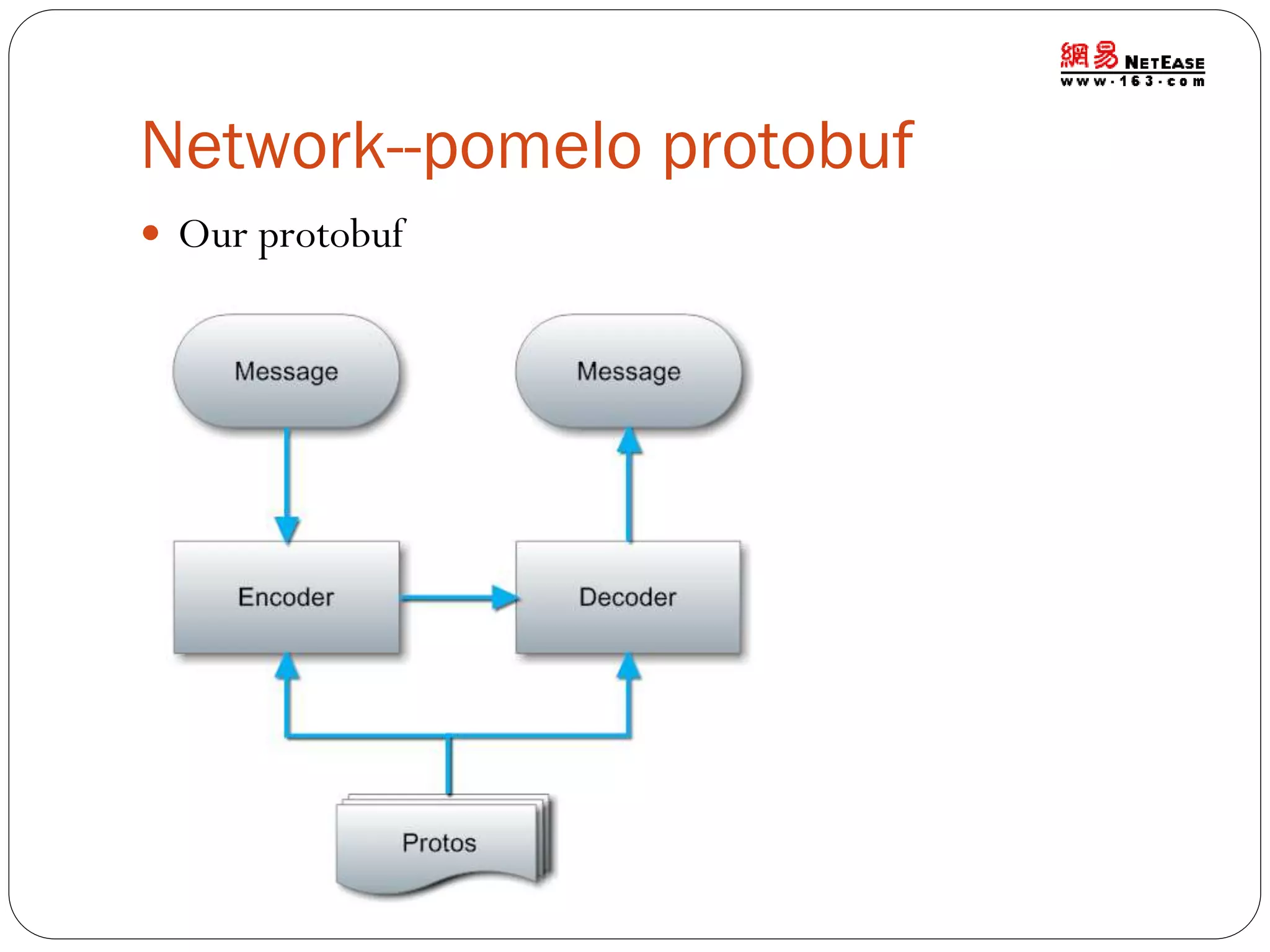 Network--pomelo protobuf
 Our protobuf

 