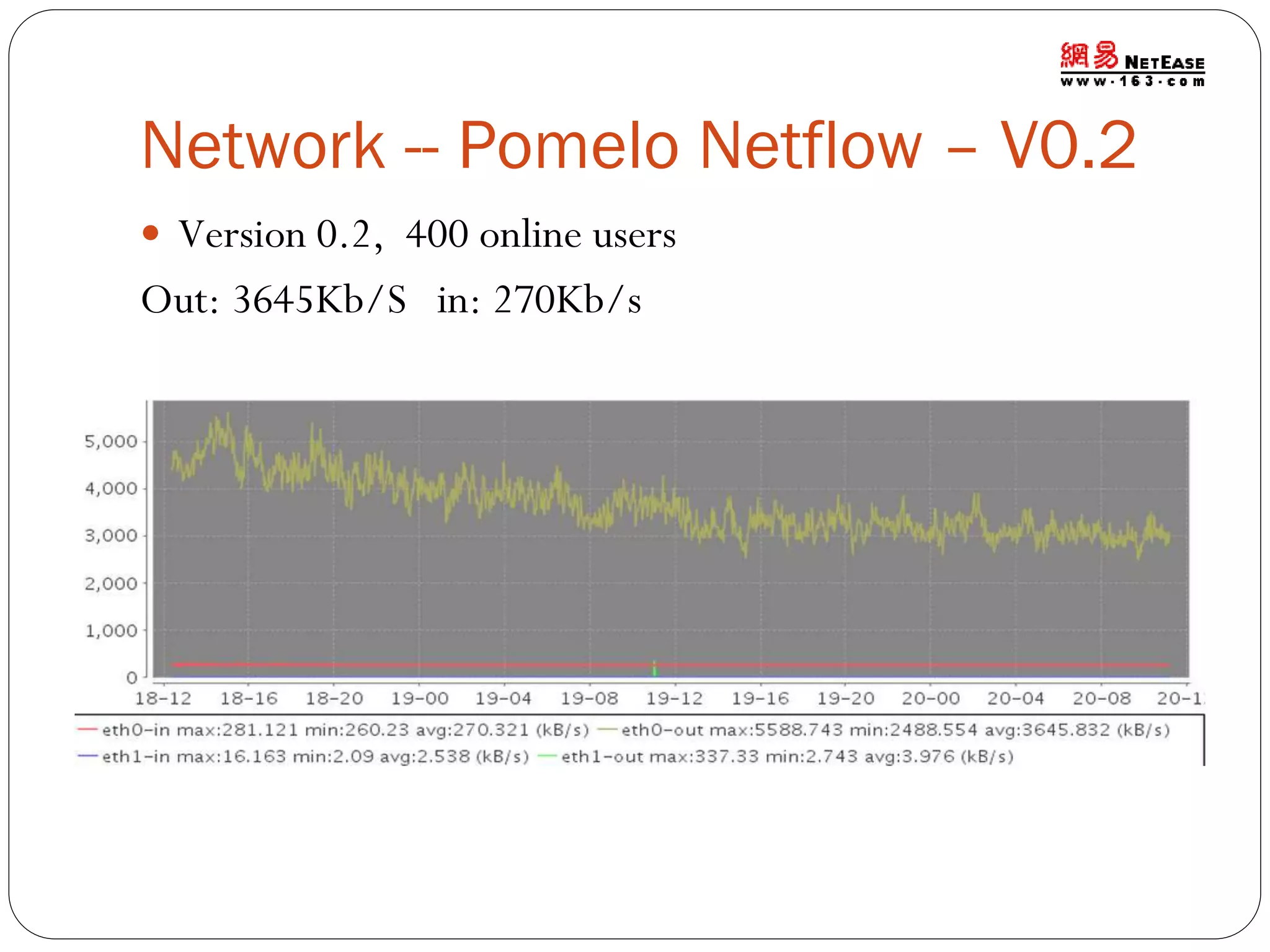 Network -- Pomelo Netflow – V0.2
 Version 0.2, 400 online users

Out: 3645Kb/S in: 270Kb/s

 