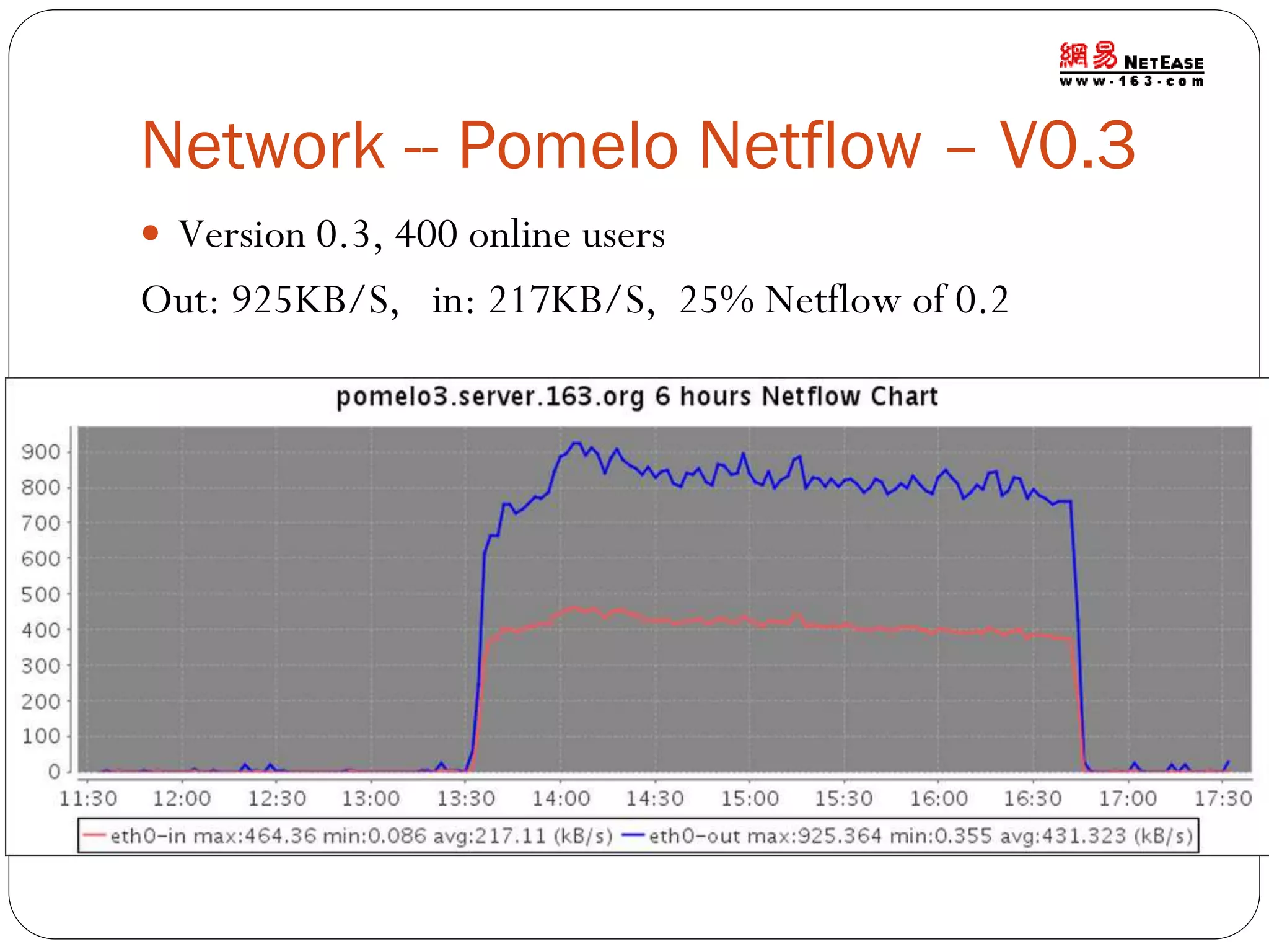 Network -- Pomelo Netflow – V0.3
 Version 0.3, 400 online users

Out: 925KB/S, in: 217KB/S, 25% Netflow of 0.2

 