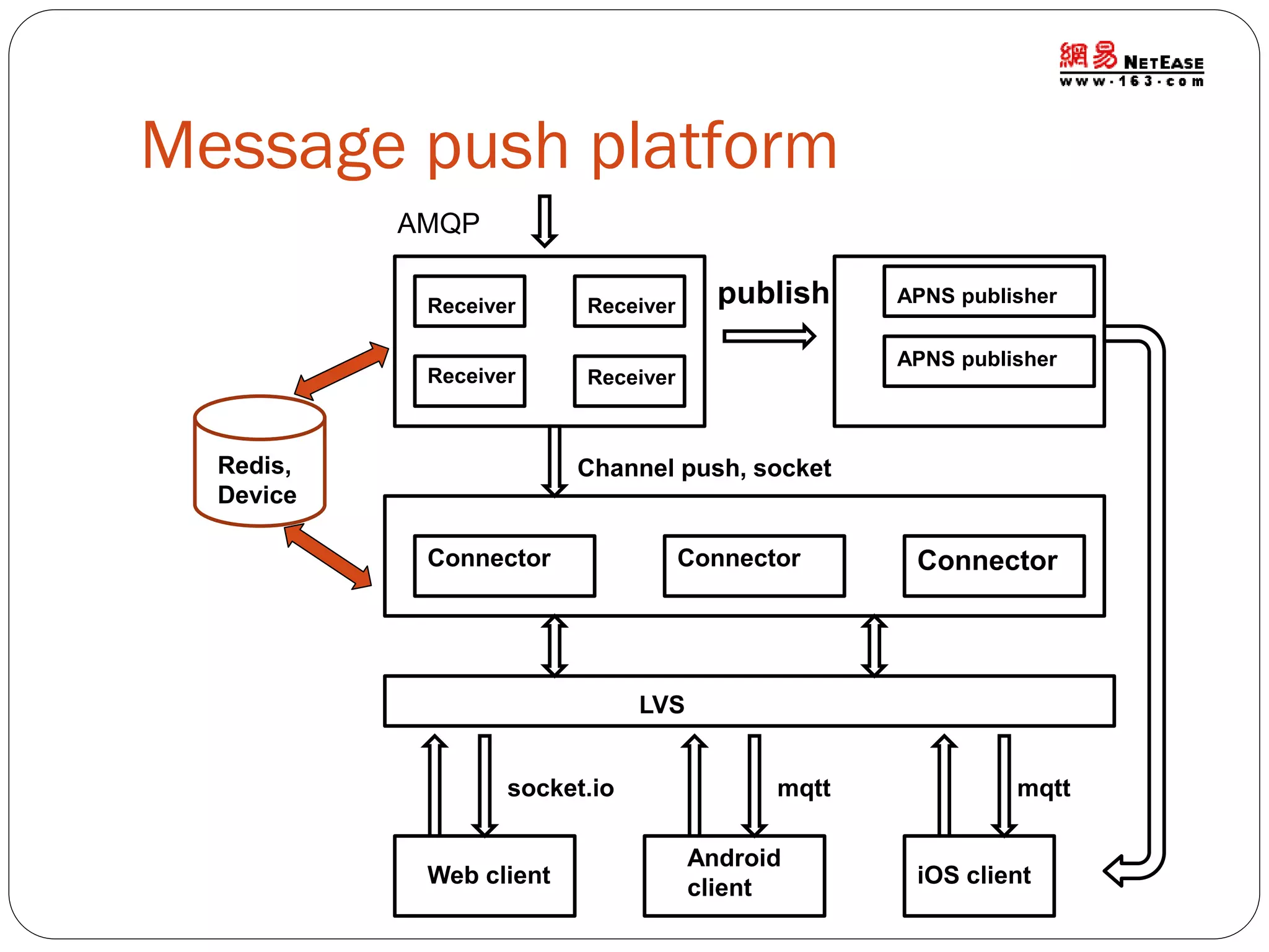 Message push platform
AMQP
Receiver
Receiver

publish

Receiver
Receiver

Redis,
Device

APNS publisher
APNS publisher

Channel push, socket

Connector

Connector

Connector

LVS
socket.io

Web client

mqtt
Android
client

mqtt

iOS client

 