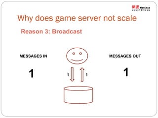 Why does game server not scale
Reason 3: Broadcast

MESSAGES IN

1

MESSAGES OUT

1

1

1

 