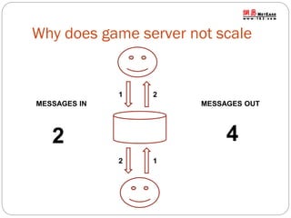Why does game server not scale

1

2

MESSAGES IN

MESSAGES OUT

4

2
2

1

 