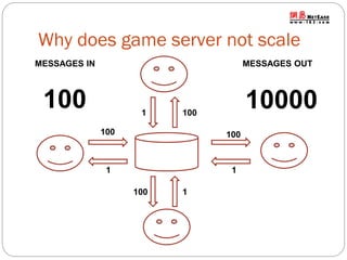 Why does game server not scale
MESSAGES IN

MESSAGES OUT

100

1

10000

100

100

100

1

1
100

1

 