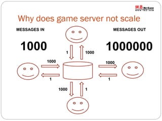 Why does game server not scale
MESSAGES IN

MESSAGES OUT

1000

1

1000

1000000

1000

1000

1

1
1000

1

 