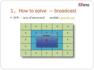 1、How to solve --- broadcast
 AOI --- area of interested

module: pomelo-aoi

 