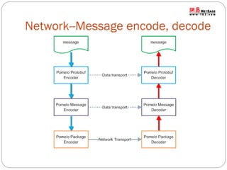 Network--Message encode, decode

 