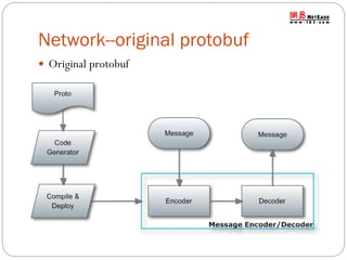 Network--original protobuf
 Original protobuf

 