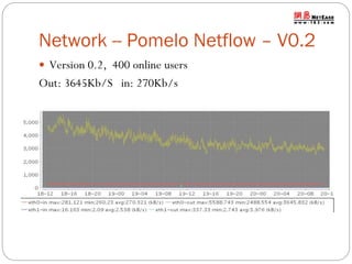 Network -- Pomelo Netflow – V0.2
 Version 0.2, 400 online users

Out: 3645Kb/S in: 270Kb/s

 