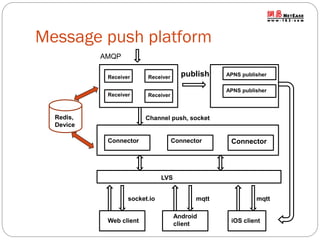 Message push platform
AMQP
Receiver
Receiver

publish

Receiver
Receiver

Redis,
Device

APNS publisher
APNS publisher

Channel push, socket

Connector

Connector

Connector

LVS
socket.io

Web client

mqtt
Android
client

mqtt

iOS client

 