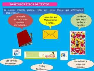 DISTINTOS TIPOS DE TEXTOS
La novela presenta distintos tipos de textos. Piensa qué información
proporcionan:
La novela presenta distintos tipos de textos. Piensa qué información
proporcionan:
La novela
escrita por un
narrador
omnisciente…
La novela
escrita por un
narrador
omnisciente…
Las cartas que
María escribe
a Jorge…
Las cartas que
María escribe
a Jorge…
Los dibujos
que Jorge
dedica a
María…
Los dibujos
que Jorge
dedica a
María…
Los correos
electrónicos…
Los correos
electrónicos…
El blog
Pinillismos…
El blog
Pinillismos…
Los enlaces a
imágenes,
música…
Los enlaces a
imágenes,
música…
 