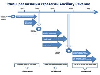 Этапы реализации стратегии Ancillary Revenue
2017 2018 2019 2020 2021
Разработка
стратегии
продукта
Анализ
стратегии
проду...