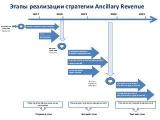 Этапы реализации стратегии Ancillary Revenue
2017 2018 2019 2020 2021
Разработка
стратегии
продукта
Анализ
стратегии
продукта
Анализ
стратегии
продукта
Первый этап Второй этап Третий этап
Запуск основных предложений
Запуск
импульсивных
предложений
Усовершенствование
основных предложений
Тестирование новых импульсивных
предложений
Запуск нишевых
предложений
Усовершенствование
основных предложений
Тестирование новых
импульсивных предложений
Перестройка образа мышления
пассажира
Расширение основных предложений Полная монетизация предложений
 