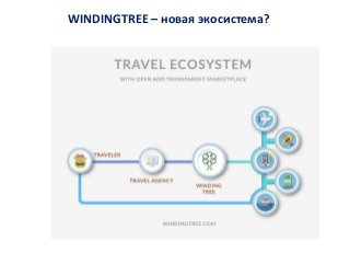 WINDINGTREE – новая экосистема?
 