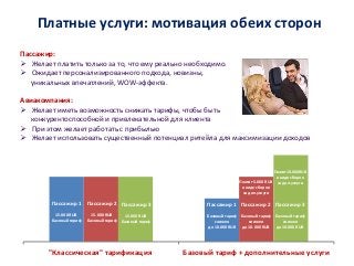 Пассажир:
 Желает платить только за то, что ему реально необходимо.
 Ожидает персонализированного подхода, новизны,
уникальных впечатлений, WOW-эффекта.
Авиакомпания:
 Желает иметь возможность снижать тарифы, чтобы быть
конкурентоспособной и привлекательной для клиента
 При этом желает работать с прибылью
 Желает использовать существенный потенциал ритейла для максимизации доходов
Платные услуги: мотивация обеих сторон
Пассажир 1
15.000 RUB
Базовый тариф
Пассажир 1
Базовый тариф
cнижен
до 10.000 RUB
Пассажир 2
15.000 RUB
Базовый тариф
Платит 5.000 RUB
в виде сборов
за доп.услуги
Пассажир 2
Базовый тариф
снижен
до 10.000 RUB
Пассажир 3
15.000 RUB
Базовый тариф
Платит 10.000 RUB
в виде сборов
за доп.услуги
Пассажир 3
Базовый тариф
снижен
до 10.000 RUB
"Классическая" тарификация Базовый тариф + дополнительные услуги
 