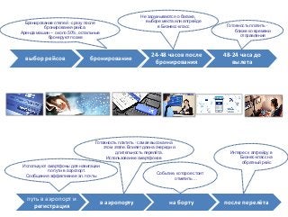 выбор рейсов бронирование
24-48 часов после
бронирования
48-24 часа до
вылета
Бронирование отелей - сразу после
бронирования рейса.
Аренда машин – около 50%, остальные
бронируют позже
Не задумываются о багаже,
выборе места или апгрейде
в Бизнесс-класс Готовность платить -
ближе ко времени
отправления
Используют смартфоны для навигации
по пути в аэропорт.
Сообщения эффективнее эл. почты
путь в аэропорт и
регистрация
в аэропорту на борту после перелёта
Готовность платить - самая высокая на
этом этапе. Влияет длина очереди и
длительность перелёта.
Использование смартфонов
Событие, которое стоит
отметить…
Интерес к апгрейду в
Бизнес-класс на
обратный рейс
 