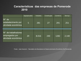 Fonte:  José Avancini – Secretário da Secretaria do Desenvolvimento Econômico De Pomerode Características  das empresas de Pomerode  2010 Agropecuária Indústria Construção Comércio Serviço Nº  de estabelecimento por atividade econômica 5 281 27 291 251 Nº  de trabalhadores empregados por atividade econômica 29 8.016 240 1282  2.140 