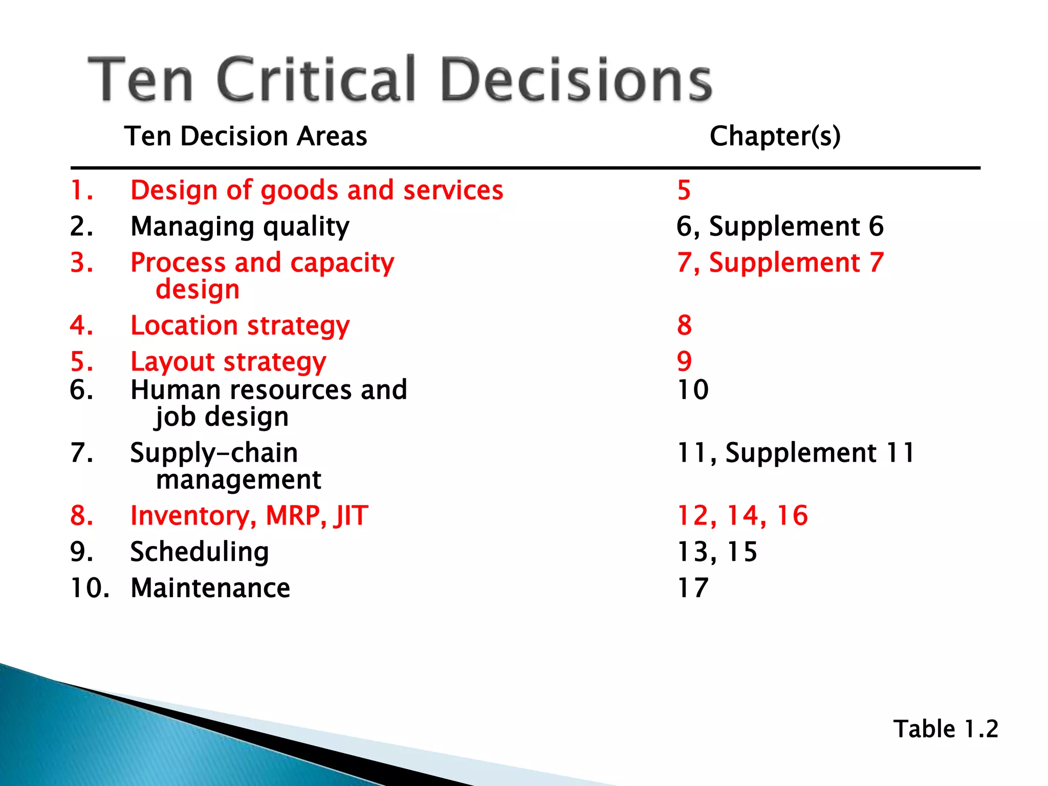 Ten Decision Areas Chapter(s)
1. Design of goods and services 5
2. Managing quality 6, Supplement 6
3. Process and capacity 7, Supplement 7
design
4. Location strategy 8
5. Layout strategy 9
6. Human resources and 10
job design
7. Supply-chain 11, Supplement 11
management
8. Inventory, MRP, JIT 12, 14, 16
9. Scheduling 13, 15
10. Maintenance 17
Table 1.2
 