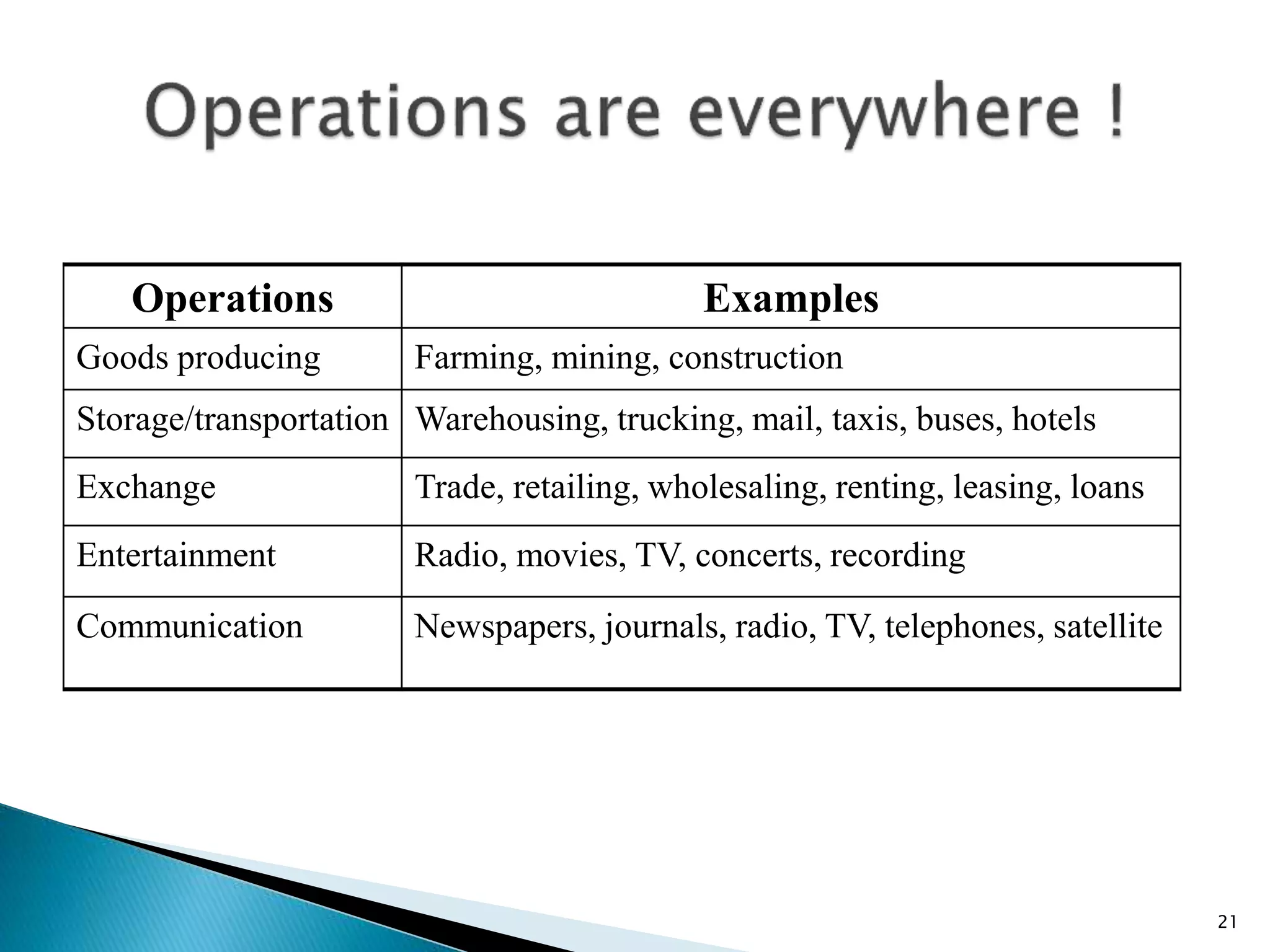 21
Operations Examples
Goods producing Farming, mining, construction
Storage/transportation Warehousing, trucking, mail, taxis, buses, hotels
Exchange Trade, retailing, wholesaling, renting, leasing, loans
Entertainment Radio, movies, TV, concerts, recording
Communication Newspapers, journals, radio, TV, telephones, satellite
 
