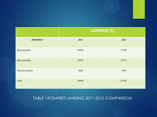 LANDING (T)
POMFRET

2011

2012

Black pomfret

20493

17798

Silver pomfret

34072

27515

Chinese pomfret

5420

1990

Total

59985

47303

TABLE 1:POMFRET LANDING 2011,2012 COMPARISON

 
