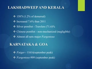 LAKSHADWEEP AND KERALA
 1587t (1.2% of demersal)
 Increased 7.6% than 2011
 Silver pomfret - Trawlers (71.6)%
 Chinese pomfret - non-mechanized (negligible)
 Almost all nets major P.argenteus

KARNATAKA & GOA
 P.niger - 1161t(september peak)
 P.argenteus-909 (september peak)

 