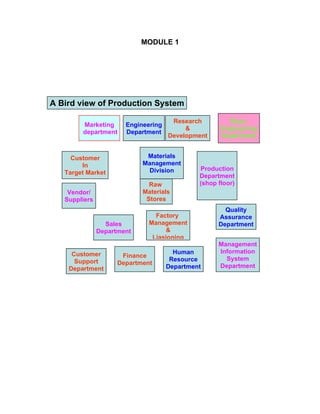 MODULE 1




A Bird view of Production System

                                      Research         Plant
        Marketing      Engineering
                                          &          Engineering
        department     Department
                                     Development     Department


     Customer                Materials
        In                  Management
                             Division         Production
   Target Market
                                              Department
                              Raw             (shop floor)
    Vendor/                 Materials
   Suppliers                 Stores
                                                      Quality
                                Factory             Assurance
                 Sales        Management            Department
               Department          &
                               Liasioning
                                                    Management
     Customer                          Human        Information
                      Finance                         System
      Support                         Resource
                     Department                     Department
    Department                       Department
 