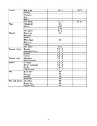 89
Polovragi 13-15 77-66
Gureni
Tismana
Iza
Mara
Castan
Alte soiuri 11-13 91-77
Vâlcea 22 2-3
Cozia 3-3,5
T.G.D.L. 2-2,5
Alun
Alte soiuri 1,5-2
Primorski 2-3
Preanai
Nikitski
Mărculeşti 3-5
Pomorie
Sudak
Migdal
Alte soiuri 1,5-2
Bogatir 1,2-1,5
Costwold Cross 1,4-1,6
Record 1,2-1,3
Coacăz negru
Tinker 1,2-1,5
Abundent 1,0-1,3Coacăz roşu
Roşu timpuriu 1,2-1,5
Cayuga 1,9-2,1
Rubin bulgăresc 1,2-1,8
Taylor 1,5-2,0
Zmeur
The latham 1,2-1,5
Early blue 2,0
Ivanhoe 2,5
Coville 2,0
Afin
Bluecrop 2,0
Thornfree 8,0
Evergreen 8,0
Mur fără ghimpi
Logamberry 6,5
 