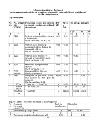 93
1.2.Antemăsurătoare – Deviz nr.1
pentru executarea lucrărilor de pregătire a terenului în vederea înfiinţării unei plantaţii
de PĂR de tip intensiv
Cap.I Manoperă:
Cap. II – Utilaje : lucrări cu tractoare şi maşini agricole
Nr.
crt
Lucrarea
Nr. articol
din NPC/78
Coef. de
transformare
Cantitatea
caracteristici şi utilajul folosit Ct Ha Ha.a.n.
0 1 2 3 4
1 Administrat îngrăşăminte chimice cu MIC 0,20 2 0,40
din care pe categoriiNr.
crt.
Nr. articol
din
NTM/92
Denumirea lucrării din normele
de muncă , unitatea de măsură
şi cantitatea
Z.O/
UM
TOTA
L
Z.O.
I II III IV
0 1 2 3 4 5 6 7 8
1 3246 Încărcat şi descărcat îngr. chimice
- 2 operaţiuni
UM=t, cantitate= ( 1,4 x 2) 2,8
0,11 0,31 - 0,31 - -
2 3226 Încărcat gunoi de grajd şi
descărcat în câmp, distanţa de
transport 8 -12 km
UM = t, cantitate = 60
0,25 15,00 - 15,0 - -
3 3223 Încărcat gunoi de grajd în
remorcă şi împrăştiat în câmp
UM=t, cantititate. = 60
0,18 10,80 - 10,80 - -
4 3091 Mărunţirea îngrăşămintelor
chimice
UM=t, cantititate. = 1,4
0,14 0,20 - 0,20 - -
5 3136
asimilat
Descărcat MIC – 2 lucrări
UM=ha, cantitate=2
0,10 0,20 - 0,20 - -
6 2887 Defrişarea de porumbar, măceş,
mur, păducel cu 20% grad de
acoperire
UM=ha, cantitate= 0,50
18,60 9,30 - - 9,30 -
TOTAL 1 (unu) ha - Total Z.O. x 35.81 - 26,51 9,30 -
MANO
PERA
- Tarif RON/Z.O. x 25 25 25
PENTRU 1
ha
- Total RON x 895,25 662,75 232,5 -
 