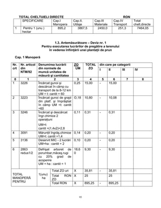95
TOTAL CHELTUIELI DIRECTE RON
SPECIFICARE Cap.I
Manopera
Cap.II.
Utilaje
Cap.III
Materiale
Cap.IV
Transport
Total
chelt.directe
1 Pentru 1 (unu )
hectar
895,2 3867,5 2450,0 251,3 7464,05
1.3. Antemăsurătoare – Deviz nr. 1
Pentru executarea lucrărilor de pregătire a terenului
în vederea înfiinţării unei plantaţii de prun
Cap. 1 Manoperă
din care pe categoriiNr.
crt
Nr. articol
din
NTM/92
Denumirea lucrării
din normele de
muncă unitatea de
măsură şi cantitatea
ZO
UM
TOTAL
ZO I II III IV
0 1 2 3 4 5 6 7 8
1 3226 Încărcat gunoi şi
descărcat în câmp cu
transport de la 8-12 km
UM = t: cantit = 60
0,25 15,00 - 15,00
2 3223 Încărcat gunoi de grajd
din platf. şi împrăştiat
în câmp UM =t: cantit
=60
O,18 10,80 - 10,08
3 3246 Încărcat şi descărcat
îngr.chimice 2
operaţiuni
UM=t:
cantit =(1,4x2)=2,8
0,11 0,31 - 0,31
4 3091 Mărunţit îngrăş.chimice
UM=t: cantit =1,4
0,14 0,20 - 0,20
5 3136 Deservit MIC - 2 lucrări
UM=ha : cantit = 2
0,10 0,20 - 0,20
6 2863
redus1/2
Defrişat arboret de
porumbar,măceş,rugi
cu 20% grad de
acoperire
UM = ha : cantit = 1
18,6
0
9,30 - 9,30
Total ZO uri X 35,81 - 35,81
Total RON
ZO
X 25 25TOTAL
MANOPERĂ
PENTRU
1(unu)
ha
Total RON X 895,25 - 895,25
 