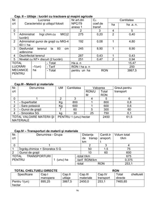 96
Cap. II – Utilaje : lucrări cu tractoare şi maşini agricole
CantitateaNr.
crt
Lucrarea
Caracteristici şi utilajul folosit
Nr.art.din
NPC/79
anexa 1
CT
coef.de
transf.
ha ha .a. n.
0 1 2 3 4 5
1 Administrat îngr.chim.cu MIC(2
lucrări)
275 0,20 2 0,40
2 Administrat gunoi de grajd cu MIG-4
60 t / ha
192 0,08 1 4,80
3 Desfundat terenul la 60 cm
adâncime
245 8,90 1 8,90
4 Dezinfectat terenul 287 0,43 1 0,43
5 Nivelat cu NT+ discuit (2 lucrări) 251 0,47 2 0,94
- Total Ha a. n 15,47
- Tarif RON / ha a. n 250
TOTAL
LUCRĂRI
MECANICE
PENTRU
-1(un)
ha - Total pentru un ha RON 3867,5
Cap.III - Materii şi materiale
ValoareaNr.
crt
Denumirea UM Cantitatea
RON/U
M
Total
RON
Greut.pentru
transport
0 1 2 3 4 5 6
1 - Superfosfat Kg 800 1 800 0,8
2 - Sare potasică Kg 600 1 600 0,6
3 - Gunoi de grajd T 60 5 300 60
4 - Sinoratox 5G kg 30 25 750 0,1
TOTAL VALOARE MATERII ŞI
MATERIALE
PENTRU 1 (unu) hectar 2450 61,5
Cap.IV – Transporturi de materii şi materiale
Nr.
crt
Denumirea - Grupa Distanţa
de transp
km
Cantit.tr
ansport.
t
Volum total
t/km
0 1 2 3 4
1 Îngrăş.chimice + Sinoratox 5 G 50 1,5 75
2 Gunoi de grajd 10 60 600
-total t/km 675
-tarif RONt/km 0,375
TOTAL TRANSPORTURI
PENTRU 1 (unu) ha
-total RON 253,1
TOTAL CHELTUIELI DIRECTE RON
Specificare Cap.I
manopera
Cap.II
utilaje
Cap.III
materiale
Cap.IV
transport
Total cheltuieli
directe
Pentru 1(un)
hectar
895,25 3867,5 2450,0 253,1 7465,85
 