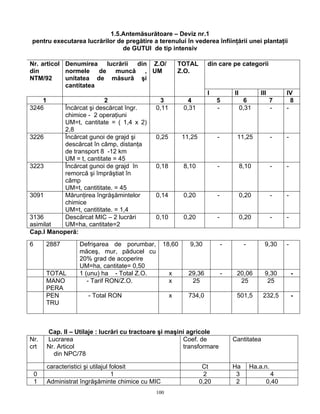 100
1.5.Antemăsurătoare – Deviz nr.1
pentru executarea lucrărilor de pregătire a terenului în vederea înfiinţării unei plantaţii
de GUTUI de tip intensiv
Cap.I Manoperă:
Cap. II – Utilaje : lucrări cu tractoare şi maşini agricole
Nr.
crt
Lucrarea
Nr. Articol
din NPC/78
Coef. de
transformare
Cantitatea
caracteristici şi utilajul folosit Ct Ha Ha.a.n.
0 1 2 3 4
1 Administrat îngrăşăminte chimice cu MIC 0,20 2 0,40
Nr. articol
din
NTM/92
Denumirea lucrării din
normele de muncă ,
unitatea de măsură şi
cantitatea
Z.O/
UM
TOTAL
Z.O.
din care pe categorii
I II III IV
1 2 3 4 5 6 7 8
3246 Încărcat şi descărcat îngr.
chimice - 2 operaţiuni
UM=t, cantitate = ( 1,4 x 2)
2,8
0,11 0,31 - 0,31 - -
3226 Încărcat gunoi de grajd şi
descărcat în câmp, distanţa
de transport 8 -12 km
UM = t, cantitate = 45
0,25 11,25 - 11,25 - -
3223 Încărcat gunoi de grajd în
remorcă şi împrăştiat în
câmp
UM=t, cantititate. = 45
0,18 8,10 - 8,10 - -
3091 Mărunţirea îngrăşămintelor
chimice
UM=t, cantititate. = 1,4
0,14 0,20 - 0,20 - -
3136
asimilat
Descărcat MIC – 2 lucrări
UM=ha, cantitate=2
0,10 0,20 - 0,20 - -
6 2887 Defrişarea de porumbar,
măceş, mur, păducel cu
20% grad de acoperire
UM=ha, cantitate= 0,50
18,60 9,30 - - 9,30 -
TOTAL 1 (unu) ha - Total Z.O. x 29,36 - 20,06 9,30 -
MANO
PERA
- Tarif RON/Z.O. x 25 25 25
PEN
TRU
- Total RON x 734,0 501,5 232,5 -
 