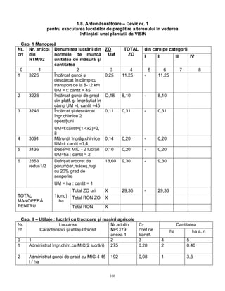 106
1.8. Antemăsurătoare – Deviz nr. 1
pentru executarea lucrărilor de pregătire a terenului în vederea
înfiinţării unei plantaţii de VISIN
Cap. 1 Manopreă
din care pe categoriiNr.
crt
Nr. articol
din
NTM/92
Denumirea lucrării din
normele de muncă
unitatea de măsură şi
cantitatea
ZO
UM
TOTAL
ZO I II III IV
0 1 2 3 4 5 6 7 8
1 3226 Încărcat gunoi şi
descărcat în câmp cu
transport de la 8-12 km
UM = t: cantit = 45
0,25 11,25 - 11,25
2 3223 Încărcat gunoi de grajd
din platf. şi împrăştiat în
câmp UM =t: cantit =45
O,18 8,10 - 8,10
3 3246 Încărcat şi descărcat
îngr.chimice 2
operaţiuni
UM=t:cantit=(1,4x2)=2,
8
0,11 0,31 - 0,31
4 3091 Mărunţit îngrăş.chimice
UM=t: cantit =1,4
0,14 0,20 - 0,20
5 3136 Deservit MIC - 2 lucrări
UM=ha : cantit = 2
0,10 0,20 - 0,20
6 2863
redus1/2
Defrişat arboret de
porumbar,măceş,rugi
cu 20% grad de
acoperire
UM = ha : cantit = 1
18,60 9,30 - 9,30
Total ZO uri X 29,36 - 29,36
Total RON ZO XTOTAL
MANOPERĂ
PENTRU
1(unu)
ha
Total RON X
Cap. II – Utilaje : lucrări cu tractoare şi maşini agricole
CantitateaNr.
crt
Lucrarea
Caracteristici şi utilajul folosit
Nr.art.din
NPC/79
anexa 1
CT
coef.de
transf.
ha ha a. n
0 1 2 3 4 5
1 Administrat îngr.chim.cu MIC(2 lucrări) 275 0,20 2 0,40
2 Administrat gunoi de grajd cu MIG-4 45
t / ha
192 0,08 1 3,6
 