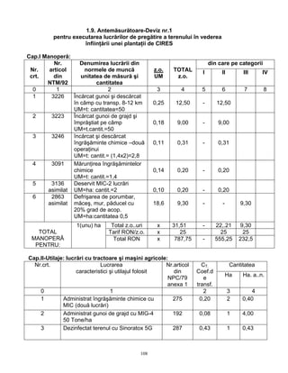 108
1.9. Antemăsurătoare-Deviz nr.1
pentru executarea lucrărilor de pregătire a terenului în vederea
înfiinţării unei plantaţii de CIRES
Cap.I Manoperă:
din care pe categorii
Nr.
crt.
Nr.
articol
din
NTM/92
Denumirea lucrării din
normele de muncă
unitatea de măsură şi
cantitatea
z.o.
UM
TOTAL
z.o.
I II III IV
0 1 2 3 4 5 6 7 8
1 3226 Încărcat gunoi şi descărcat
în câmp cu transp. 8-12 km
UM=t: cantitatea=50
0,25 12,50 - 12,50
2 3223 Încărcat gunoi de grajd şi
împrăştiat pe câmp
UM=t.cantit.=50
0,18 9,00 - 9,00
3 3246 încărcat şi descărcat
îngrăşăminte chimice –două
operaţinui
UM=t: cantit.= (1,4x2)=2,8
0,11 0,31 - 0,31
4 3091 Mărunţirea îngrăşămintelor
chimice
UM=t: cantit.=1,4
0,14 0,20 - 0,20
5 3136
asimilat
Deservit MIC-2 lucrări
UM=ha: cantit.=2 0,10 0,20 - 0,20
6 2863
asimilat
Defrişarea de porumbar,
măceş, mur, păducel cu
20% grad de acop.
UM=ha:cantitatea 0,5
18,6 9,30 - - 9,30
Total z.o..uri x 31,51 - 22,.21 9,30
Tarif RON/z.o. x 25 25 25TOTAL
MANOPERĂ
PENTRU:
1(unu) ha
Total RON x 787,75 - 555,25 232,5
Cap.II-Utilaje: lucrări cu tractoare şi maşini agricole:
CantitateaNr.crt. Lucrarea
caracteristici şi utilajul folosit
Nr.articol
din
NPC/79
anexa 1
CT.
Coef.d
e
transf.
Ha Ha. a..n.
0 1 2 3 4
1 Administrat îngrăşăminte chimice cu
MIC (două lucrări)
275 0,20 2 0,40
2 Administrat gunoi de grajd cu MIG-4
50 Tone/ha
192 0,08 1 4,00
3 Dezinfectat terenul cu Sinoratox 5G 287 0,43 1 0,43
 