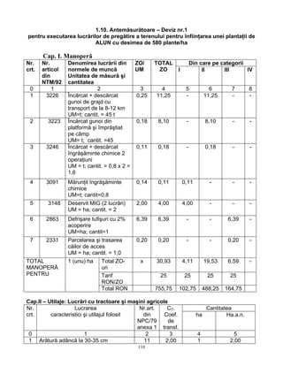 110
1.10. Antemăsurătoare – Deviz nr.1
pentru executarea lucrărilor de pregătire a terenului pentru înfiinţarea unei plantaţii de
ALUN cu desimea de 580 plante/ha
Cap. I. Manoperă
Din care pe categoriiNr.
crt.
Nr.
articol
din
NTM/92
Denumirea lucrării din
normele de muncă
Unitatea de măsură şi
cantitatea
ZO/
UM
TOTAL
ZO I II III IV
0 1 2 3 4 5 6 7 8
1 3226 Încărcat + descărcat
gunoi de grajd cu
transport de la 8-12 km
UM=t; cantit. = 45 t
0,25 11,25 - 11,25 - -
2 3223 Încărcat gunoi din
platformă şi împrăştiat
pe câmp
UM= t; cantit. =45
0,18 8,10 - 8,10 - -
3 3246 Încărcat + descărcat
îngrăşăminte chimice 2
operaţiuni
UM = t; cantit. = 0,8 x 2 =
1,6
0,11 0,18 - 0,18 - -
4 3091 Mărunţit îngrăşăminte
chimice
UM=t; cantit=0,8
0,14 0,11 0,11 - - -
5 3148 Deservit MIG (2 lucrări)
UM = ha; cantit. = 2
2,00 4,00 4,00 - - -
6 2863 Defrişare tufişuri cu 2%
acoperire
UM=ha; cantit=1
6,39 6,39 - - 6,39 -
7 2331 Parcelarea şi trasarea
căilor de acces
UM = ha; cantit. = 1,0
0,20 0,20 - - 0,20 -
Total ZO-
uri
x 30,93 4,11 19,53 6,59 -
Tarif
RON/ZO
25 25 25 25
TOTAL
MANOPERĂ
PENTRU
1 (unu) ha
Total RON 755,75 102,75 488,25 164,75
Cap.II – Utilaje: Lucrări cu tractoare şi maşini agricole
CantitateaNr.
crt.
Lucrarea
caracteristici şi utilajul folosit
Nr.art.
din
NPC/79
anexa 1
CT.
Coef.
de
transf.
ha Ha.a.n.
0 1 2 3 4 5
1 Arătură adâncă la 30-35 cm 11 2,00 1 2,00
 