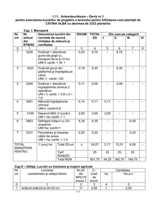 112
1.11. Antemăsurătoare – Deviz nr.1
pentru executarea lucrărilor de pregătire a terenului pentru înfiinţarea unei plantaţii de
CĂTINA ALBĂ cu desimea de 3333 plante/ha
Cap. I. Manoperă
Din care pe categoriiNr.
crt.
Nr.
articol
din
NTM/92
Denumirea lucrării din
normele de muncă
Unitatea de măsură şi
cantitatea
ZO/UM TOTAL
ZO I II III IV
0 1 2 3 4 5 6 7 8
1 3226 Încărcat + descărcat
gunoi de grajd cu
transport de la 8-12 km
UM=t; cantit. = 35 t
0,25 8,75 - 8,75 - -
2 3223 Încărcat gunoi din
platformă şi împrăştiat pe
câmp
UM= t; cantit. =35
0,18 6,30 - 6,30 - -
3 3246 Încărcat + descărcat
îngrăşăminte chimice 2
operaţiuni
UM = t; cantit. = 0,8 x 2 =
1,6
0,11 0,26 - 0,26 - -
4 3091 Mărunţit îngrăşăminte
chimice
UM=t; cantit=0,8
0,14 0,11 0,11 - - -
5 3148 Deservit MIG (1 lucrări)
UM = ha; cantit. = 1
2,00 2,00 2,00 - - -
6 2863 Defrişare tufişuri cu 2%
acoperire
UM=ha; cantit=1
6,39 6,39 - - 6,39 -
7 2331 Parcelarea şi trasarea
căilor de acces
UM = ha; cantit. = 1,0
0,20 0,20 - - 0,20 -
Total ZO-uri x 24,07 2,17 15,31 6,59 -
Tarif
RON/ZO
25 25 25 25
TOTAL
MANOPERĂ
PENTRU:
1 (unu) ha
Total RON 601,75 54,25 382,75 164,75
Cap.II – Utilaje: Lucrări cu tractoare şi maşini agricole
CantitateaNr.
crt.
Lucrarea
caracteristici şi utilajul folosit
Nr.art.
din
NPC/79
anexa 1
CT.
Coef.
de
transf.
ha Ha.a.n.
0 1 2 3 4 5
1 Arătură adâncă la 30-35 cm 11 2,00 1 2,00
 
