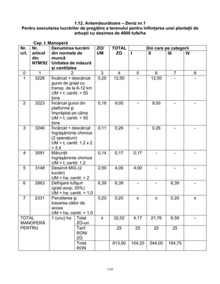 114
1.12. Antemăsurătoare – Deviz nr.1
Pentru executarea lucrărilor de pregătire a terenului pentru înfiinţarea unei plantaţii de
arbuşti cu desimea de 4000 tufe/ha
Cap. I. Manoperă
Din care pe categoriiNr.
crt.
Nr.
articol
din
NTM/92
Denumirea lucrării
din normele de
muncă
Unitatea de măsură
şi cantitatea
ZO/
UM
TOTAL
ZO I II III IV
0 1 2 3 4 5 6 7 8
1 3226 Încărcat + descărcat
gunoi de grajd cu
transp. de la 8-12 km
UM = t; cantit. = 50
tone
0,25 12,50 - 12,50 - -
2 3223 Încărcat gunoi din
platformă şi
împrăştiat pe câmp
UM = t; cantit. = 50
tone
0,18 9,00 - 9,00 - -
3 3246 Încărcat + descărcat
îngrăşăminte chimice
(2 operaţiuni)
UM = t; cantit: 1,2 x 2
= 2,4
0,11 0,26 - 0,26 - -
4 3091 Mărunţit
îngrăşăminte chimice
UM = t; cantit: 1,2
0,14 0,17 0,17 - - -
5 3148 Deservit MIG (2
lucrări)
UM = ha; cantit: = 2
2,00 4,00 4,00 - - -
6 2863 Defrişare tufişuri
(grad acop. 20%)
UM = ha; cantit: = 1,0
6,39 6,39 - - 6,39 -
7 2331 Parcelarea şi
trasarea căilor de
acces
UM = ha; cantit: = 1,0
0,20 0,20 x x 0,20 x
Total
ZO-uri
x 32,52 4,17 21,76 6,59 -
Tarif
RON/
ZO
25 25 25 25
TOTAL
MANOPERĂ
PENTRU
1 (unu) ha
Total
RON
813,00 104,25 544,00 164,75
 