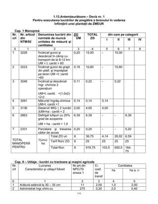 116
1.13.Antemăsurătoare – Deviz nr. 1
Pentru executarea lucrărilor de pregătire a terenului în vederea
înfiinţării unei plantaţii de ZMEUR
Cap. 1 Manopreă
din care pe categoriiNr.
crt
Nr. articol
din
NTM/92
Denumirea lucrării din
normele de muncă
unitatea de măsură şi
cantitatea
ZO
UM
TOTAL
ZO I II III IV
0 1 2 3 4 5 6 7 8
1 3226 Încărcat gunoi şi
descărcat în câmp cu
transport de la 8-12 km
UM = t: cantit = 60
0,25 15,00 - 15,00
2 3223 Încărcat gunoi de grajd
din platf. şi împrăştiat
pe teren UM =t: cantit
=60
0,18 10,80 - 10,80
3 3246 Încărcat şi descărcat
îngr. chimice 2
operaţiuni
UM=t: cantit. =(1,0x2)
=2,0
0,11 0,22 - 0,22
4 3091 Mărunţit îngrăş.chimice
UM=t: cantit =1
0,14 0,14 0,14
5 3136 Deservit MIG ( 2 lucrări
)UM=ha : cantit = 2
2,00 4,00 4,00
6 2863 Defrişat tufişuri cu 20%
grad de acoperire
UM = ha : cantit = 1,0
6,39 6,39 - - 6,39
7 2331 Parcelare şi trasarea
căilor de acces
0,20 0,20 - - 0,20
Total ZO uri X 36,75 4,14 26,02 6,59
Tarif Ron/ ZO X 25 25 25 25TOTAL
MANOPERĂ
PENTRU
1(unu)
ha
Total Ron X 918,75 103,5 650,5 164,
75
Cap. II – Utilaje : lucrări cu tractoare şi maşini agricole
CantitateaNr.
crt
Lucrarea
Caracteristici şi utilajul folosit
Nr.art.din
NPC/79
anexa 1
CT
coef.
de
transf
ha ha a. n
0 1 2 3 4 5
1 Arătură adâncă la 30 – 35 cm 11 2,00 1,0 2,00
2 Administrat îngr.chim.cu 275 0,20 2,0 0,40
 