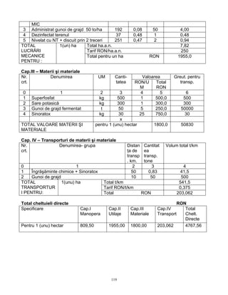 119
MIC
3 Administrat gunoi de grajd 50 to/ha 192 0,08 50 4,00
4 Dezinfectat terenul 37 0,48 1 0,48
5 Nivelat cu NT + discuit prin 2 treceri 251 0,47 2 0,94
Total ha.a.n. 7,82
Tarif RON/ha.a.n. 250
TOTAL
LUCRĂRI
MECANICE
PENTRU :
1(un) ha
Total pentru un ha RON 1955,0
Cap.III – Materii şi materiale
ValoareaNr.
crt.
Denumirea UM Canti-
tatea RON/U
M
Total
RON
Greut. pentru
transp.
0 1 2 3 4 5 6
1 Superfosfat kg 500 1 500,0 500
2 Sare potasică kg 300 1 300,0 300
3 Gunoi de grajd fermentat t 50 5 250,0 50000
4 Sinoratox kg 30 25 750,0 30
x
TOTAL VALOARE MATERII ŞI
MATERIALE
pentru 1 (unu) hectar 1800,0 50830
Cap. IV – Transporturi de materii şi materiale
Nr.
crt.
Denumirea- grupa Distan
ţa de
transp
. km.
Cantitat
ea
transp.
tone
Volum total t/km
0 1 2 3 4
1 Îngrăşăminte chimice + Sinoratox 50 0,83 41,5
2 Gunoi de grajd 10 50 500
Total t/km 541,5
Tarif RON/t/km 0,375
TOTAL
TRANSPORTUR
I PENTRU:
1(unu) ha
Total RON 203,062
Total cheltuieli directe RON
Specificare Cap.I
Manopera
Cap.II
Utilaje
Cap.III
Materiale
Cap.IV
Transport
Total
Chelt.
Directe
Pentru 1 (unu) hectar 809,50 1955,00 1800,00 203,062 4767,56
 