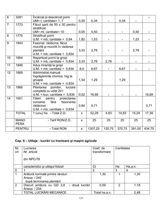 123
6 3281 Încărcat şi descărcat pomi
UM= t, cantitate= 1, 7 0,20 0,34 - 0,34 -
-
7 1773 Făcut şanţ de 50 x 50 pentru
stratificat
UM= ml, cantitate= 10 0,05 0,50 - - 0,50 -
8 1775 Stratificat pomi
U.M. = mb; cantitate = 0,84 1,82 1,53 - - 1,53 -
9 1843 Fasonat rădăcina, făcut
mocirlă şi mocirlit în vederea
plantării
U.M. = mb; cantitate = 0,834
3,33 2,78 - - 2,78 -
10 1864 Repartizat pomii la gropi
U.M. = mb; cantitate = 0,834 3,33 2,78 2,78 - - -
11 1846 Adus mraniţă la gropi
U.M. = mb; cantitate = 0,834 8,0 6,67 - 6,67 - -
12 1868 Administrat manual
îngrăşăminte chimice 1kg la
groapă
U.M. = mb; cantitate = 0,834
1,54 1,29 1,29
13 1866 Plantarea pomilor, lucrare
completă cu udat 20 l
U.M. = buc; cantitate = 0,834 0,02 16,68 - - - 16,68
14 1951 Tăieri pentru proiectarea
coroanei fără fasonarea
rădăcinei
U.M. = mb; cantitate = 0,834
0,84 0,71 0,71
TOTAL 1 (unu) ha - Total Z.O. x 52,29 4,83 14,83 15,24 17,39
MANO
PERA
- Tarif RON/Z.O. x 25 25 25 25 25
PENTRU - Total RON x 1307,25 120,75 370,75 381,00 434,75
Cap. II – Utilaje : lucrări cu tractoare şi maşini agricole
Nr.
crt
Lucrarea
Nr. articol
din NPC/78
Coef. de
transformare
Cantitatea
caracteristici şi utilajul folosit Ct Ha Ha.a.n.
0 1 2 3 4
1 Arătură normală printre rânduri
Anexa / 242
după terminarea plantării
1,30 1 1,30
2 Discuit arrătura cu GD 2,8 - două lucrări
Anexa / 254
0.59 2 1,18
TOTAL LUCRĂRI MECANICE Total ha.a.n. 2,48
 