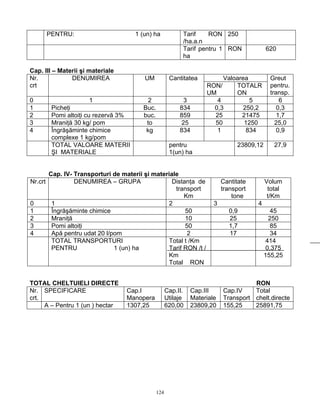 124
PENTRU: 1 (un) ha Tarif RON
/ha.a.n
250
Tarif pentru 1
ha
RON 620
Cap. III – Materii şi materiale
ValoareaNr.
crt
DENUMIREA UM Cantitatea
RON/
UM
TOTALR
ON
Greut
pentru.
transp.
0 1 2 3 4 5 6
1 Picheţi Buc. 834 0,3 250,2 0,3
2 Pomi altoiţi cu rezervă 3% buc. 859 25 21475 1,7
3 Mraniţă 30 kg/ pom to 25 50 1250 25,0
4 Îngrăşăminte chimice
complexe 1 kg/pom
kg 834 1 834 0,9
TOTAL VALOARE MATERII
ŞI MATERIALE
pentru
1(un) ha
23809,12 27,9
Cap. IV- Transporturi de materii şi materiale
Nr.crt DENUMIREA – GRUPA Distanţa de
transport
Km
Cantitate
transport
tone
Volum
total
t/Km
0 1 2 3 4
1 Îngrăşăminte chimice 50 0,9 45
2 Mraniţă 10 25 250
3 Pomi altoiţi 50 1,7 85
4 Apă pentru udat 20 l/pom 2 17 34
TOTAL TRANSPORTURI
PENTRU 1 (un) ha
Total t /Km
Tarif RON /t /
Km
Total RON
414
0,375
155,25
TOTAL CHELTUIELI DIRECTE RON
Nr.
crt.
SPECIFICARE Cap.I
Manopera
Cap.II.
Utilaje
Cap.III
Materiale
Cap.IV
Transport
Total
chelt.directe
A – Pentru 1 (un ) hectar 1307,25 620,00 23809,20 155,25 25891,75
 