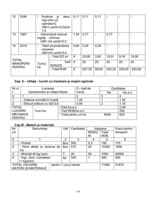 126
12 3246 - Încărcat şi desc.
îngr.chim.(2
operaţiuni)
UM=t cantit=(0,5x2)=
1,0
0,11 0,11 0,11 - - -
13 1867 - Administrat manual
îngrăş chimice.
UM= mb cantit=0,5
1,54 0,77 - 0,77 - -
14 2019 - Tăieri pt.proiectarea
coroanei
UM=mb cantit=0,5
0,84 0,24 0,24 - - -
- Total ZO uri X 33,09 3,92 10,01 9,16 10,00
- Tarif
RON/ZO
X 25 25 25 25 25
TOTAL
MANOPERA
PENTRU
1(unu)
ha
- Total RON X 827,25 98,00 250,25 229,00 250,00
Cap. II – Utilaje : lucrări cu tractoare şi maşini agricole
CantitateaNr.cr
t
Lucrarea
Caracteristici şi utilajul folosit
CT coef.de
transf. Ha Ha a.n
0 1 2 3 4
1 - Arătura normală în livadă 1,30 1 1,30
2 - Discuit arătura cu GD-2,8 0,59 2 1,18
-Total ha.a.n 2,48
- Tarif RON/ha a.n 250
TOTAL
LUCRĂRI
MECANICE
PENTRU :
1(un) ha
- Total pentru un ha RON 620
Cap.III - Materii şi materiale
ValoareaNr.
crt
Denumirea UM Cantitatea
RON/U
M
Total
RON
Greut.pentru
transport
0 1 2 3 4 5 6
1 - Picheţi Buc 500 0,3 150 170
2 - Pomi altoiţi cu rezerva de
3%
Buc 515 20 10300 1000
3 - Mraniţă 40 kg/ pom T 20 50 1000 20000
4 - Îngr. chim. Complexe
(1 kg/pom)
kg 500 1 500 500
TOTAL VALOARE
MATERII ŞI MATERIALE
pentru 1 (unu) hectar 11950 21670
 