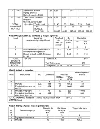 131
13 1867 Administrat manual
îngrăş. chimice
UM=mb: cantit.=0,334
1,54 0,51 - 0,51 - -
14 1951 Tăieri pentru protecţia
coroanei
UM=mb.cantit.=0,334
0,84 0,28 0,28 - - -
Total z.o.uri x 21,43 1,63 5,88 7,24 6,68
Tarif
RON/z.o.
x 25 25 25 25 25
TOTAL
MANOPERĂ
PENTRU:
1-(unu) ha
Total RON x 535,75 40,75 147,00 181,00 167,00
Cap.II-Utilaje: lucrări cu tractoare şi maşini agricole:
CantitateaNr.crt. Lucrarea
caracteristici şi utilajul folosit
Nr.articol
din
NPC/79
anexa 1
CT.
Coef.de
transf.
Ha Ha.
a..n.
0 1 2 3 4
1 Arătură normală printre rânduri
după terminarea plantării
242 1,30 1 1,30
2 Discuit arătură cu GD-2,8-două
lucrări
254 0,59 2 1,18
Total ha.a..n. 2,48
Tarif RON/ha.a.n 250
TOTAL
LUCRĂRI
MECANICE
PENTRU:
1(un ) ha
Total pentru un ha. RON 620
Cap.III Materii şi materiale
ValoareaNr.crt
.
Denumirea UM Cantitatea
RON pe
U.M.
TOTAL
RON
Greutate pentru
ttransp.
0 1 2 3 4 5 6
1 Pichete buc. 334 0,3 100,2 150
2 Pomi altoiţi cu rezervă
de 3%
buc. 334 20 6880 650
3 Mraniţă 30 kg/pom T 10 50 500 10000
4 Îngrăşăminte chimice
complexe 1kg/pom
kg 334 1 334 350
TOTAL VALOARE MATERII
ŞI MATERIALE
pentru 1 (unu) hectar RON 7814,2 11111
Cap.IV Transporturi de materii şi materiale
Volum total t/km
Nr.
crt.
Denumirea-grupa
Distanţa de
transp.
Km.
Cantitatea
transport.
tone
0 1 2 3 4
1 Îngrăşăminte chimice 50 0,35 17,5
2 Mraniţă 10 10,00 100,0
 
