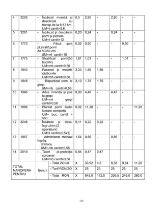 135
4 3226 - Încărcat mraniţă şi
descărcat cu
transp.de la 8-12 km
UM=t cantit=5,6
0,5 2,80 - 2,80 - -
5 3281 - Încărcat şi descărcat
pomi şi pichete
UM=t cantit=12
0,20 0,24 - 0,24 - -
6 1773 - Făcut şanţ
pt.stratif.pomi
de 50x50 cm
UM=ml cantit=10
0,05 0,50 - - 0,50 -
7 1775 - Stratificat pomi(50
buc/ml)
UM=mb cantit=0,56
1,81 1,01 - - 1,01 -
8 1843 - Fasonat şi mocirlit
rădăcinile
UM=mb cantit=0,56
3,33 1,86 1,86 - - -
9 1845 - Repartizat pomi la
gropi
UM=mb cantit=0,56
3,13 1,75 1,75 - - -
10 1846 - Adus mraniţa şi pus
la gropi
UM=mii gropi
cantit=0,56
8,00 4,48 - 4,48 - -
11 1866 - Plantat pomi +udat
lucrare completă
UM= buc. cantit =
560
0,02 11,20 - - - 11,20
12 3246 - Încărcat şi desc.
îngr.chim.(2
operaţiuni)
UM=t cantit=(0,5x2)
0,11 0,22 0,22 - - -
13 1867 - Administrat manual
îngrăş.
chimice.
UM= mb cantit=0,56
1,54 0,86 - 0,86 - -
14 2019 - Tăieri pt.protecţia
coroanei
UM=mb cantit=0,56
0,84 0,47 0,47
- Total ZO uri X 33,92 4,5 8,38 9,84 11,20
- Tarif RON/ZO X 25 25 25 25 25
TOTAL
MANOPERA
PENTRU
1(unu)
- Total RON X 848,0 112,5 209,5 246,0 280,0
 
