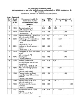 137
2.9.Antemăsurătoare-Deviz nr.2
pentru executarea lucrărilor de înfiinţare a unei plantaţii de CIREŞ cu desimea de
430 pomi/ha.
Distanţa de plantare 6 m între rânduri şi 5 m pe rând.
Cap.I Manoperă:
din care pe categoriiNr.
crt.
Nr.arti
col din
NTM/9
2
Denumirea lucrării din
normele de muncă
unitatea de măsură şi
cantitatea
z.o.
U.M.
TOTAL
z.o. I II III IV
0 1 2 3 4 5 6 7 8
1 1819 Confecţionat picheţi
U.M.-mb:cantit.=0,43
0,66 0,28 0,28 - - -
2 1859 Pichetat terenul
UM=ha:cantit.=1,0
1,33 1,33 - - 1,33 -
3 1863 Săpat gropi de 50 x 50 x 50cm
UM=mb:cantit.=0,430
12,5 5,37 - - 5,73 -
4 3226 Încărcat gunoi, transportat de
la 8-12 km şi descărcat în
câmp
UM=t: cantit.=10,0
0,25 2,50 - 2,50 - -
5 3281 Încărcat şi descărcat pomi +
picheţi
UM=t: cantit.=1,0
0,20 0,20 - 0,20 - -
6 1773 Făcut şanţ de 50x50 cm pentru
stratif.
UM=m.l.:cantit=7,0
0,05 0,35 - - 0,35 -
7 1775 Stratif.pomi
UM=mb: cantit.=0,43
1,82 0,78 - - 0,78 -
8 3246 Încărcat şi descărcat
îngrăşăminte chimice-două
operaţinuni
UM=t: cantit.=(0,35x2) 0,7
0,11 0,08 0,08 - - -
9 1846 Adus mraniţă la gropile de
plantat
UM=mb:cantit.=0,43
8,0 3,44 - 3,44 - -
10 1843 Fasonat rădăcina , făcut
mocirlă şi mocirlit în vederea
plantării
UM=mb:cantit.=0,43
3,33 1,43 - - 1,43 -
11 1845 Repartizat pomii la gropi
UM=mb:cantit=0,43
3,13 1,34 1,34 - - -
12 1866 Plantarea pomilor lucrare
completă
UM=buc. Cantit.430
0,02 8,60 - - - 8,60
13 1867 Administrat manual îngrăş.
chimice
UM=mb: cantit.=0,43
1,54 0,66 - 0,66 - -
 