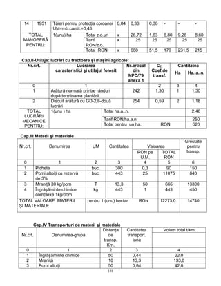 138
14 1951 Tăieri pentru protecţia coroanei
UM=mb.cantit.=0,43
0,84 0,36 0,36 - - -
Total z.o.uri x 26,72 1,63 6,80 9,26 8,60
Tarif
RON/z.o.
x 25 25 25 25 25
TOTAL
MANOPERĂ
PENTRU:
1(unu) ha
Total RON x 668 51,5 170 231,5 215
Cap.II-Utilaje: lucrări cu tractoare şi maşini agricole:
CantitateaNr.crt. Lucrarea
caracteristici şi utilajul folosit
Nr.articol
din
NPC/79
anexa 1
CT.
Coef.de
transf.
Ha Ha. a..n.
0 1 2 3 4
1 Arătură normală printre rânduri
după terminarea plantării
242 1,30 1 1,30
2 Discuit arătură cu GD-2,8-două
lucrări
254 0,59 2 1,18
Total ha.a..n. 2,48
Tarif RON/ha.a.n 250
TOTAL
LUCRĂRI
MECANICE
PENTRU:
1(unu ) ha
Total pentru un ha. RON 620
Cap.III Materii şi materiale
ValoareaNr.crt. Denumirea UM Cantitatea
RON pe
U.M.
TOTAL
RON
Greutate
pentru
transp.
0 1 2 3 4 5 6
1 Pichete buc. 300 0,3 90 150
2 Pomi altoiţi cu rezervă
de 3%
buc. 443 25 11075 840
3 Mraniţă 30 kg/pom T 13,3 50 665 13300
4 Îngrăşăminte chimice
complexe 1kg/pom
kg 443 1 443 450
TOTAL VALOARE MATERII
ŞI MATERIALE
pentru 1 (unu) hectar RON 12273,0 14740
Cap.IV Transporturi de materii şi materiale
Volum total t/km
Nr.crt. Denumirea-grupa
Distanţa
de
transp.
Km.
Cantitatea
transport.
tone
0 1 2 3 4
1 Îngrăşăminte chimice 50 0,44 22,0
2 Mraniţă 10 13,3 133,0
3 Pomi altoiţi 50 0,84 42,0
 