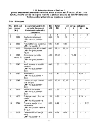 142
2.11.Antemăsurătoare – Deviz nr.2
pentru executarea lucrărilor de înfiinţare a unei plantaţii de CĂTINĂ ALBĂ cu 3333
tufe/ha, desime care se va asigura folosind la plantare distanţa de 3 m între rânduri şi
1,50 m pe rând şi lucrările de întreţinere în anul I
Cap. I Manopera
din care pe categoriiNr.
crt.
Simbolul
normei
(Nr.)
Denumirea lucrării din
normele de muncă
Unitatea de măsură şi
cantitatea
ZO/
UM
Total
ZO I II III IV
0 1 2 3 4 5 6 7 8
1 1819 Confecţionat picheţi
UM = mii buc; cantit =
1,67
0,66 1,10 1,10 - - -
2 2339 Pichetat terenul cu sârmă
UM = ha; cantit = 1
6,67 6,67 6,67 - - -
3 1186 Săpat gropi de 45 x45 x40
UM = mii gropi; cantit
=3,33
6,67 22,21 22,21 - - -
4 1846
redus ½
Administrat gunoi la
groapă
UM = mii gropi; cantit =
2,7
4,00 13,32 - 13,32 - -
5 2343 Verif. fasonat şi mocirlit
rădăcini
UM = mii buc; cantit =
3,33
0,40 1,33 1,33 - - -
6 1782 Plantat mur
UM = mii buc; cantit. =
3,33
2,35 7,83 - - 7,83 -
7 2347 Udat murii după plantat
cca. 5 l apă
UM = mii buc; cantit =
3,33
4,00 13,32 13,32 - - -
8 2356 Muşuroit după udat
UM = mii buc; cantit =
3,33
0,77 2,57 - 2,57 - -
9 1908 Prăşit pe rând 1,2 m – 4
lucrări
UM = mii m2
; cantit = 8
1,22 9,76 - - 9,76 -
10 2744 Preparat soluţie pt. 4
tratamente
UM = mii l; cantit = 600 x
4 = 2,4
0,09 0,22 - - - 0,22
11 3157 Deservit MPSP 300 (4
trat.)
UM = ha; cantit = 4
0,06 0,24 0,24 - - -
 